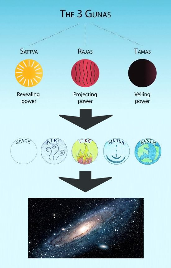 3-guna-maya-qualities-sattva-rajas-tamas-5-elements-space-air-wind-fire-water-earth-universe.jpg